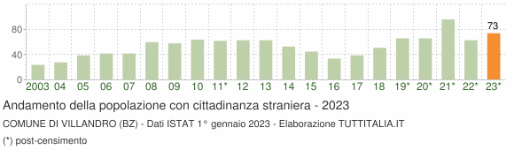 Grafico andamento popolazione stranieri Comune di Villandro (BZ)