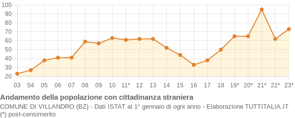 Andamento popolazione stranieri Comune di Villandro (BZ)