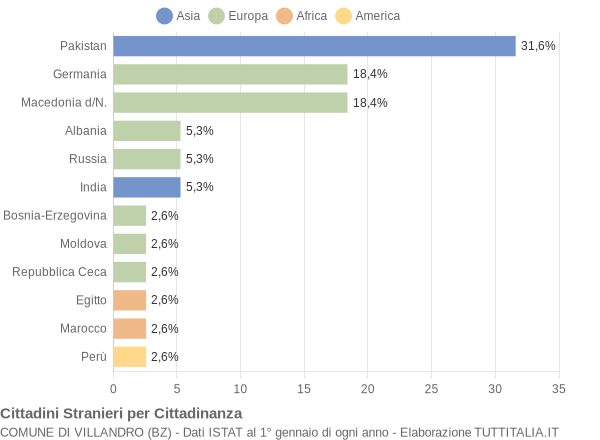 Grafico cittadinanza stranieri - Villandro 2005