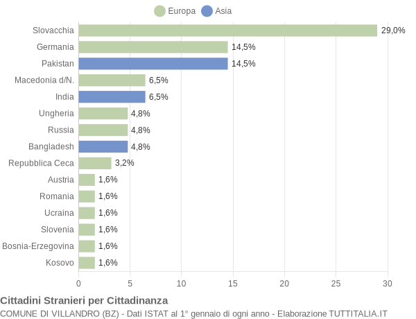 Grafico cittadinanza stranieri - Villandro 2012