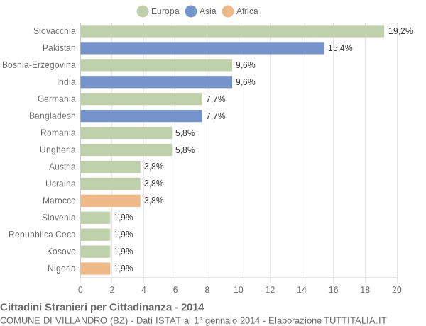 Grafico cittadinanza stranieri - Villandro 2014