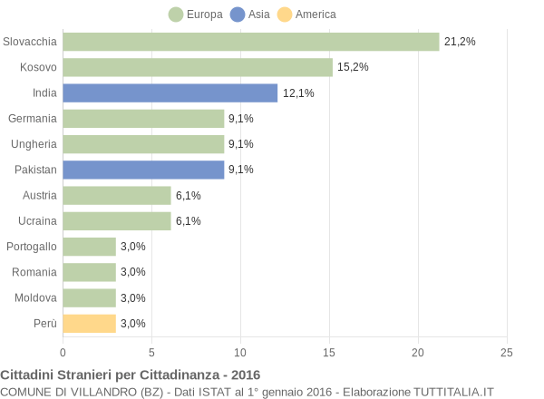 Grafico cittadinanza stranieri - Villandro 2016