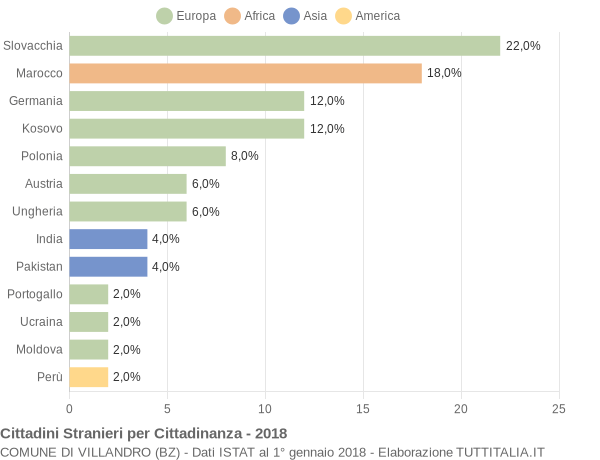 Grafico cittadinanza stranieri - Villandro 2018