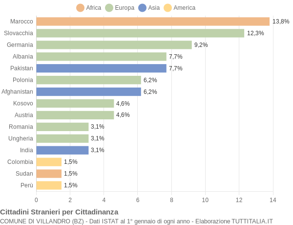 Grafico cittadinanza stranieri - Villandro 2020