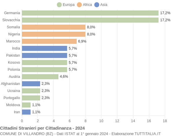 Grafico cittadinanza stranieri - Villandro 2024