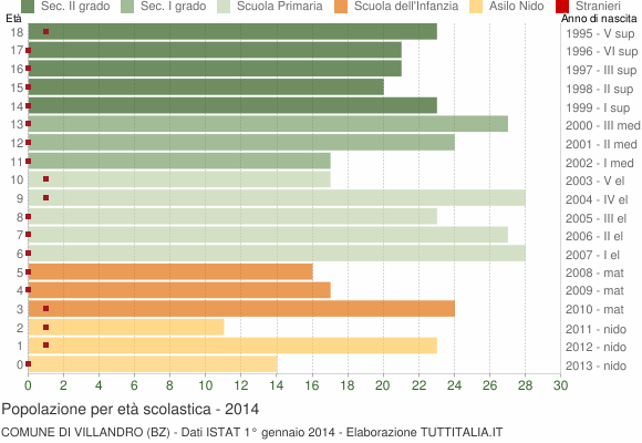 Grafico Popolazione in età scolastica - Villandro 2014