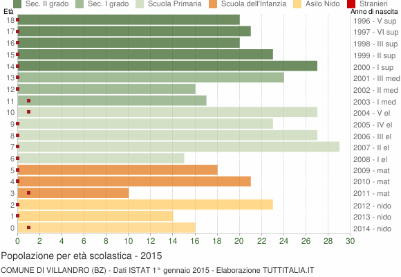 Grafico Popolazione in età scolastica - Villandro 2015