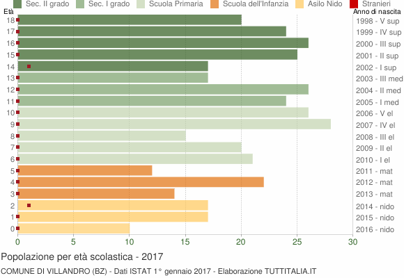 Grafico Popolazione in età scolastica - Villandro 2017