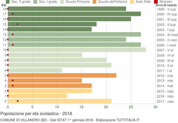 Grafico Popolazione in età scolastica - Villandro 2018