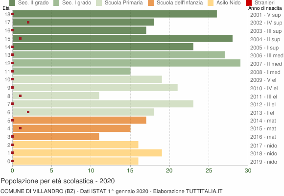 Grafico Popolazione in età scolastica - Villandro 2020