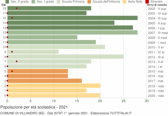 Grafico Popolazione in età scolastica - Villandro 2021