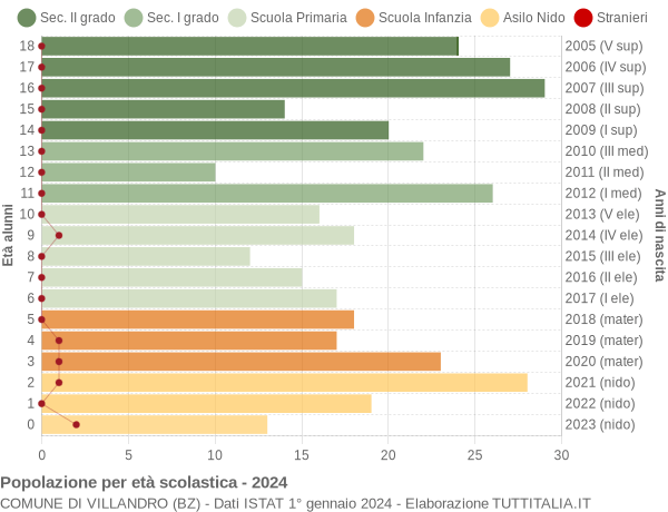 Grafico Popolazione in età scolastica - Villandro 2024