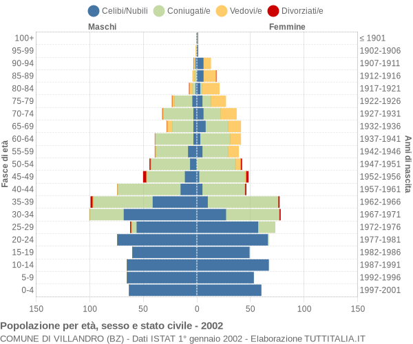 Grafico Popolazione per età, sesso e stato civile Comune di Villandro (BZ)