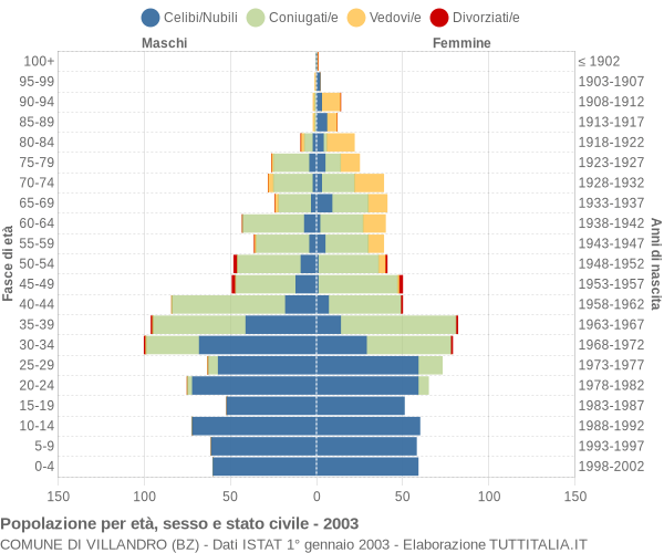 Grafico Popolazione per età, sesso e stato civile Comune di Villandro (BZ)