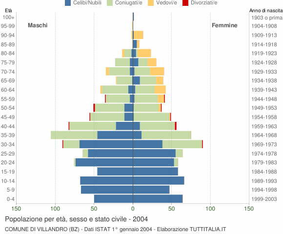Grafico Popolazione per età, sesso e stato civile Comune di Villandro (BZ)