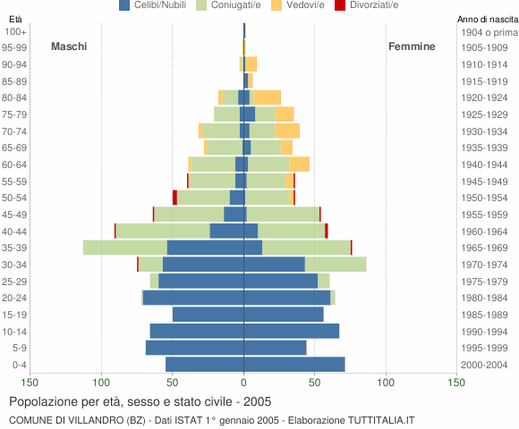 Grafico Popolazione per età, sesso e stato civile Comune di Villandro (BZ)