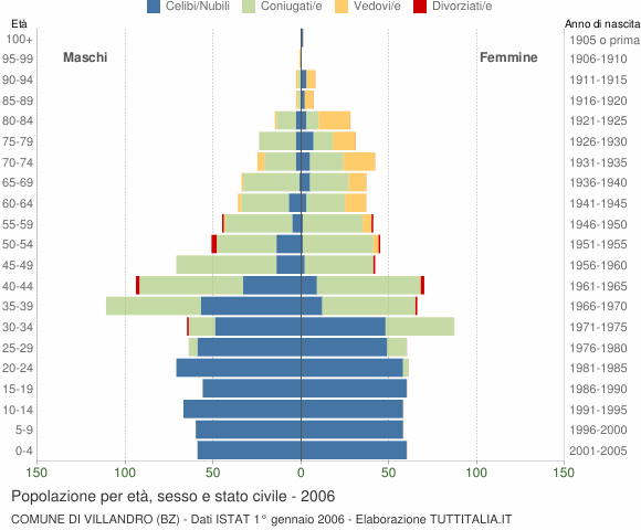 Grafico Popolazione per età, sesso e stato civile Comune di Villandro (BZ)