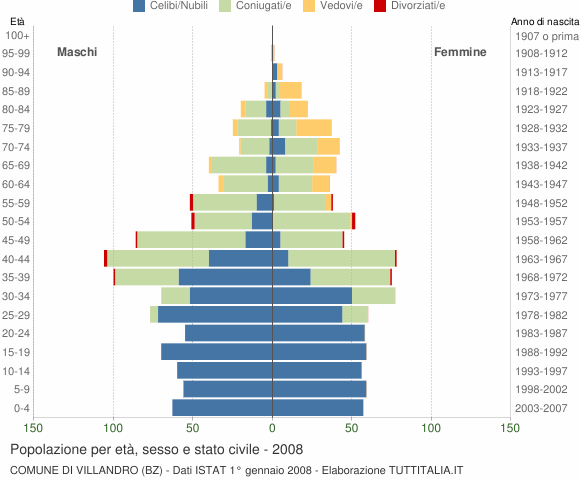 Grafico Popolazione per età, sesso e stato civile Comune di Villandro (BZ)