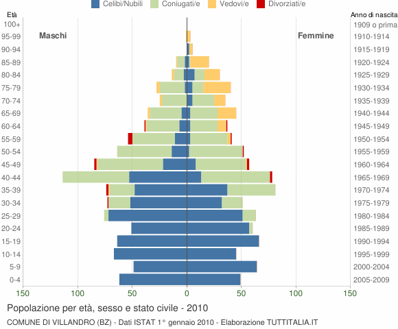 Grafico Popolazione per età, sesso e stato civile Comune di Villandro (BZ)