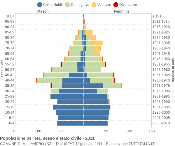 Grafico Popolazione per età, sesso e stato civile Comune di Villandro (BZ)
