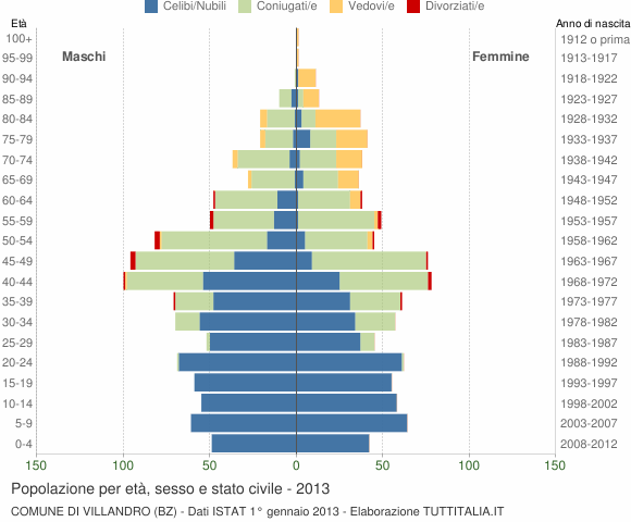 Grafico Popolazione per età, sesso e stato civile Comune di Villandro (BZ)