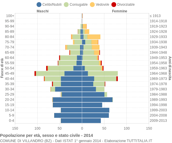 Grafico Popolazione per età, sesso e stato civile Comune di Villandro (BZ)