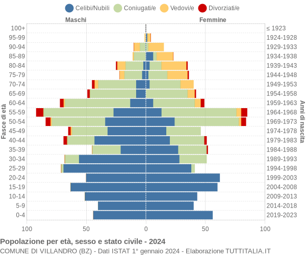 Grafico Popolazione per età, sesso e stato civile Comune di Villandro (BZ)