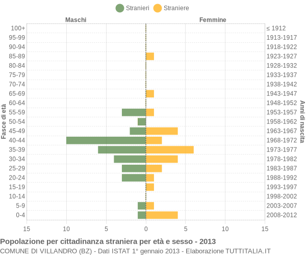 Grafico cittadini stranieri - Villandro 2013