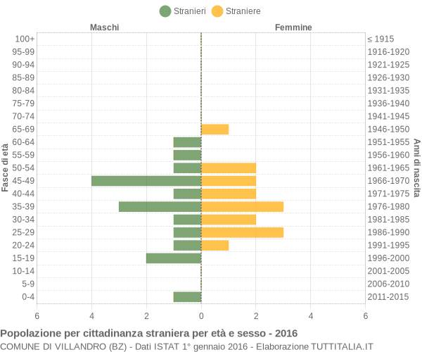 Grafico cittadini stranieri - Villandro 2016