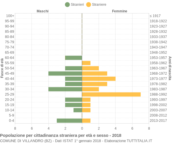 Grafico cittadini stranieri - Villandro 2018