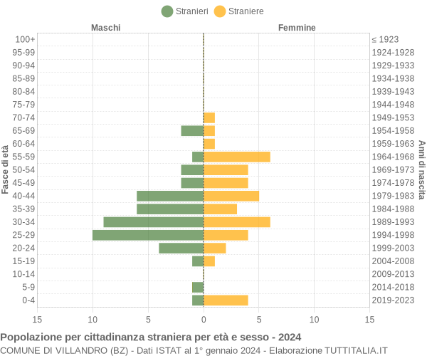 Grafico cittadini stranieri - Villandro 2024