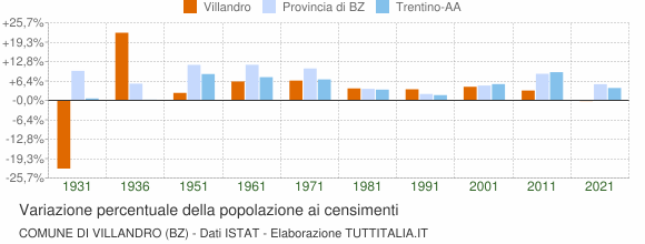 Grafico variazione percentuale della popolazione Comune di Villandro (BZ)