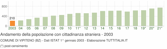 Grafico andamento popolazione stranieri Comune di Vipiteno (BZ)