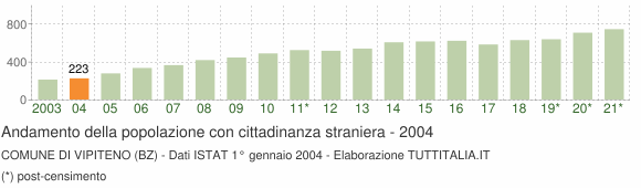 Grafico andamento popolazione stranieri Comune di Vipiteno (BZ)