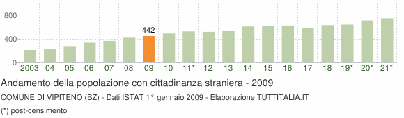 Grafico andamento popolazione stranieri Comune di Vipiteno (BZ)