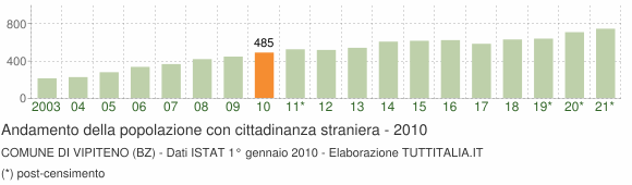 Grafico andamento popolazione stranieri Comune di Vipiteno (BZ)