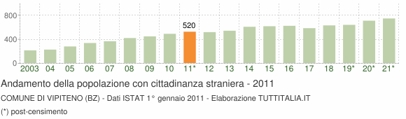 Grafico andamento popolazione stranieri Comune di Vipiteno (BZ)