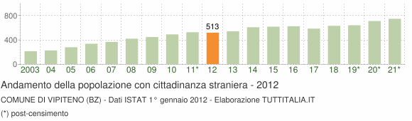 Grafico andamento popolazione stranieri Comune di Vipiteno (BZ)