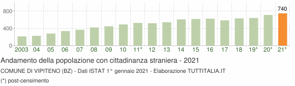 Grafico andamento popolazione stranieri Comune di Vipiteno (BZ)