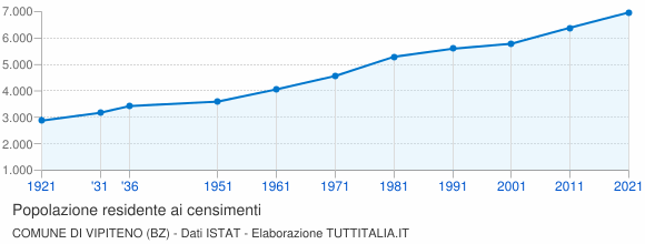 Grafico andamento storico popolazione Comune di Vipiteno (BZ)