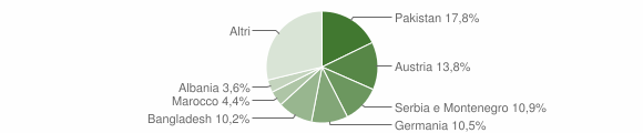 Grafico cittadinanza stranieri - Vipiteno 2005