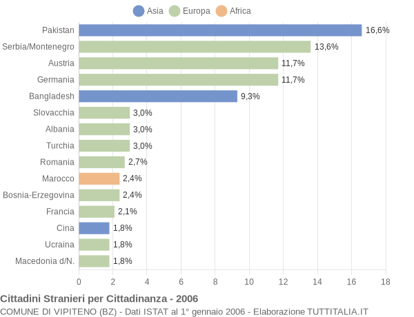 Grafico cittadinanza stranieri - Vipiteno 2006
