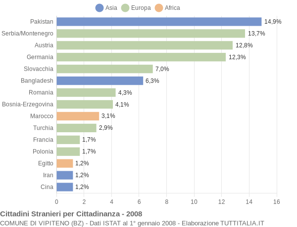 Grafico cittadinanza stranieri - Vipiteno 2008