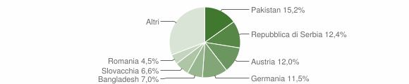 Grafico cittadinanza stranieri - Vipiteno 2009