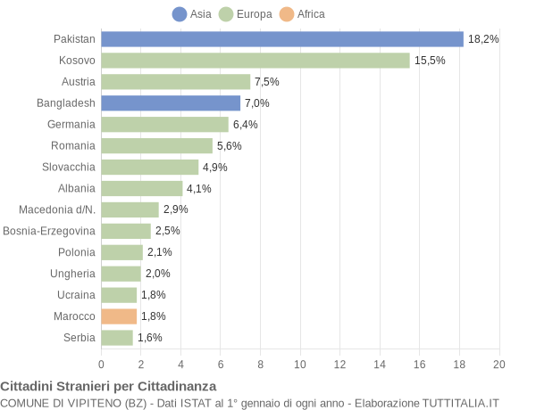 Grafico cittadinanza stranieri - Vipiteno 2015