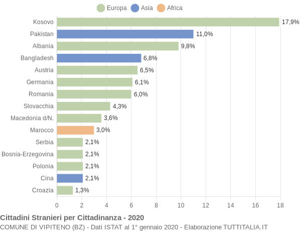 Grafico cittadinanza stranieri - Vipiteno 2020