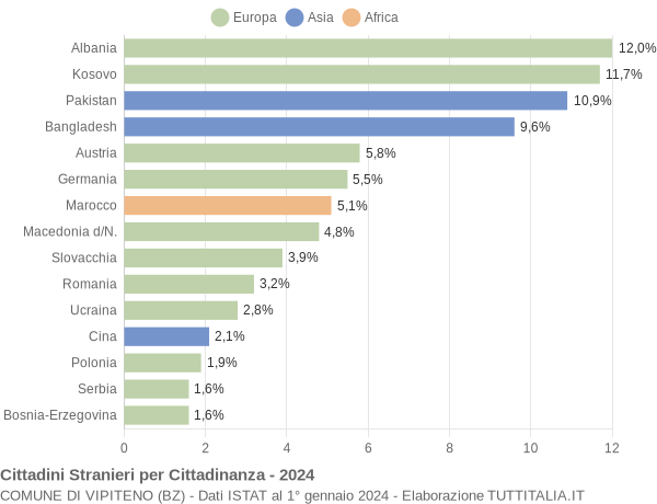 Grafico cittadinanza stranieri - Vipiteno 2024