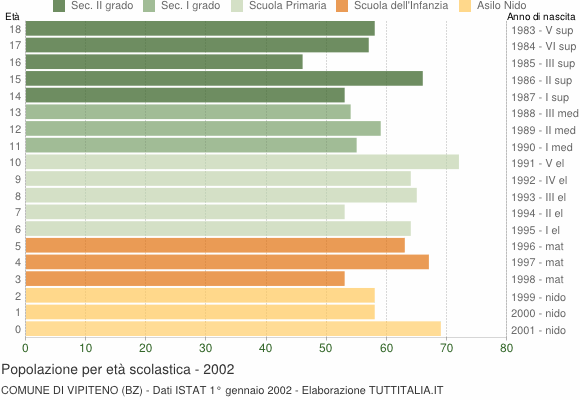 Grafico Popolazione in età scolastica - Vipiteno 2002