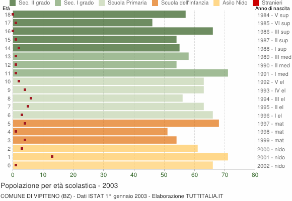 Grafico Popolazione in età scolastica - Vipiteno 2003