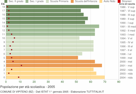 Grafico Popolazione in età scolastica - Vipiteno 2005